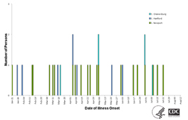 Persons infected with the outbreak strains of Salmonella, by date of illness onset