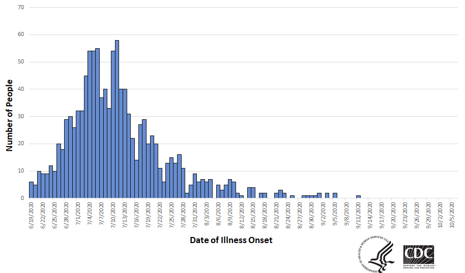 Graphic chart of Salmonella outbreak with numbers of people and dates of illness as of October 6, 2020.