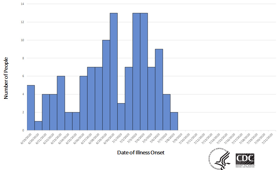 Epi curve of people infected with the outbreak strain of Salmonella, by date of illness onset, as of July 20, 2020