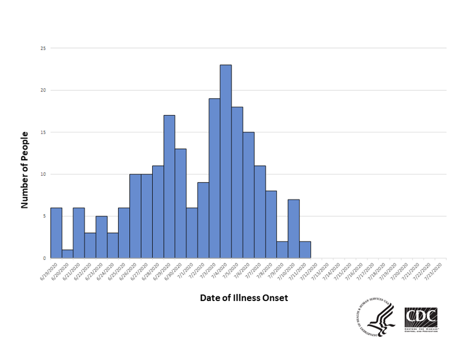 Graph image of people infected with the outbreak strain of Salmonella