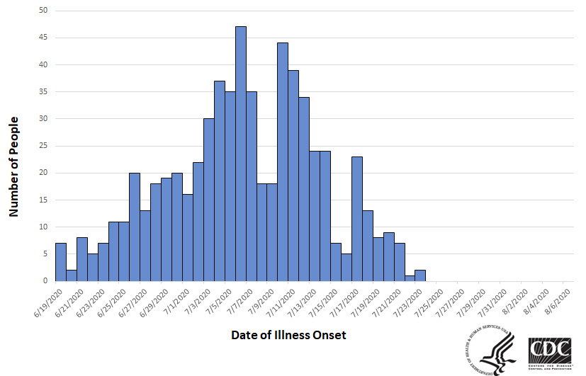 Graphic chart of Salmonella outbreak with numbers of people and dates of illness ans of August 6, 2020.