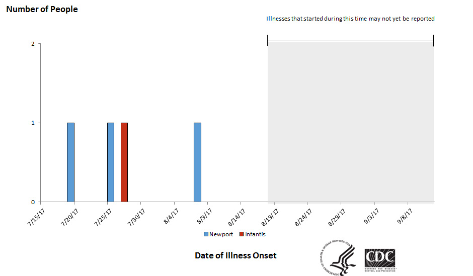 People infected with the outbreak strains of Salmonella Newport %26amp; Infantis, by date of illness onset*, September 11, 2017