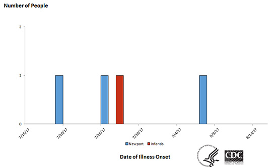 People infected with the outbreak strains of Salmonella Newport & Infantis, by date of illness onset*