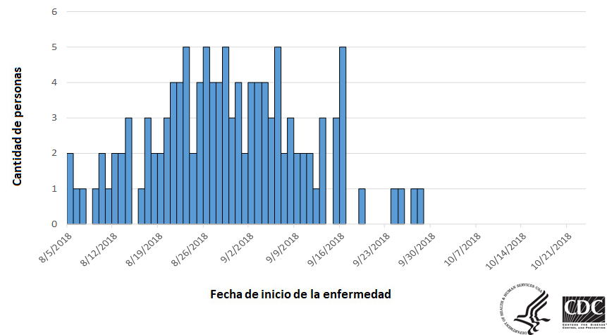 Personas infectadas por la cepa del brote de Salmonella Newport, por fecha de inicio de la enfermedad, 10-23-2018