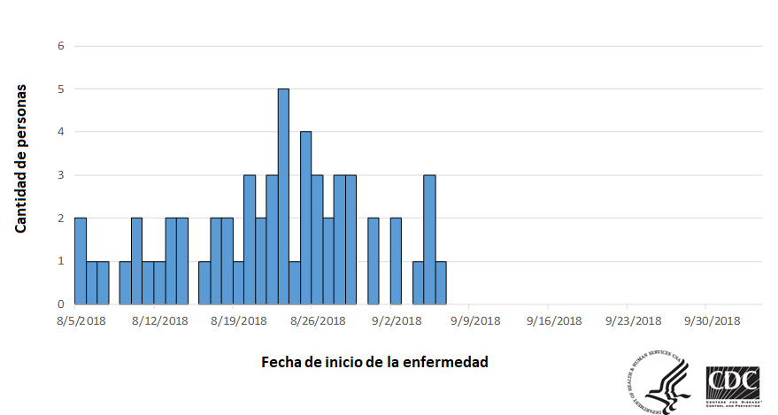 Personas infectadas por la cepa del brote de Salmonella Newport, por fecha de inicio de la enfermedad, 10-4-2018