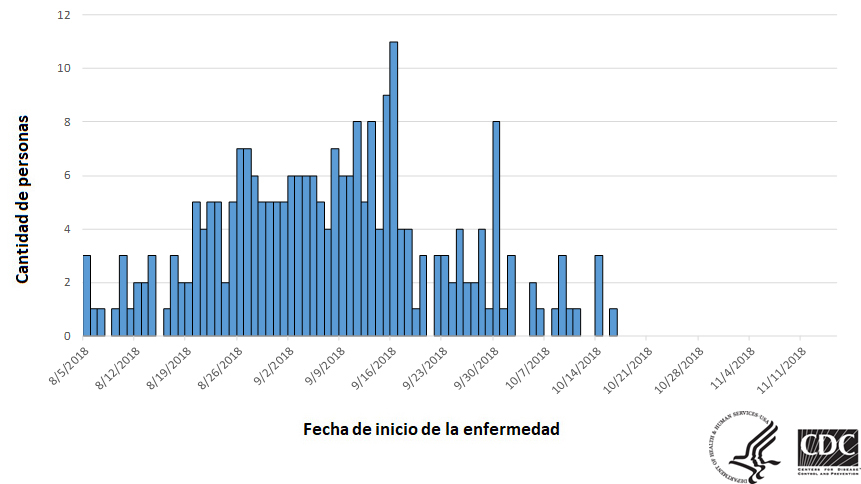 Personas infectadas por la cepa del brote de Salmonella Newport, por fecha de inicio de la enfermedad, 11-15-2018