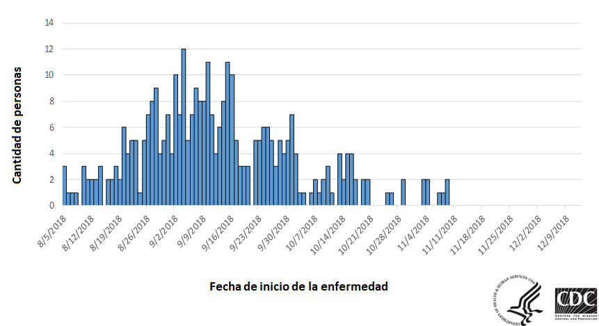 Personas infectadas por la cepa del brote de Salmonella Newport, por fecha de inicio de la enfermedad, 12-12-2018