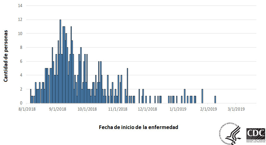 Personas infectadas por la cepa del brote de Salmonella Newport, por fecha de inicio de la enfermedad, 3-21-2019