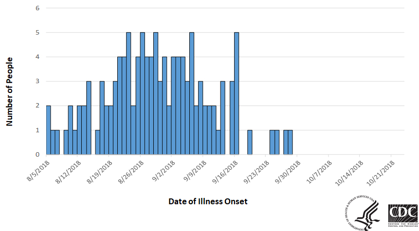 Epi curve of people infected with the outbreak strain of Salmonella, by date of illness onset, as of October 23, 2018