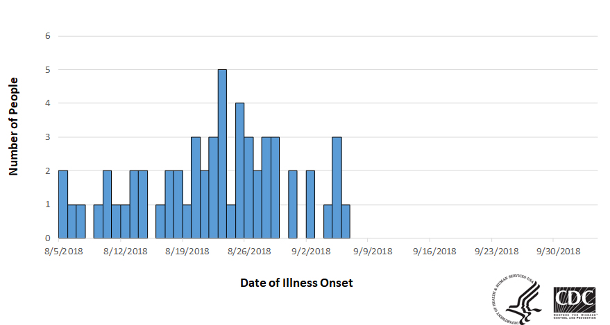 Epi curve of people infected with the outbreak strain of Salmonella, by date of illness onset, as of October 4, 2018