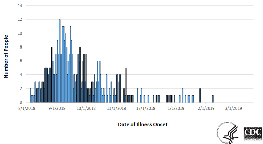 Epi curve of people infected with the outbreak strain of Salmonella, by date of illness onset, as of March 21, 2019