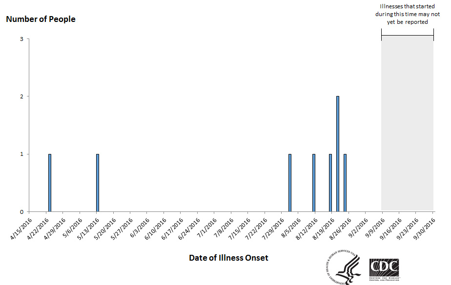 People infected with the outbreak strains of Salmonella Oranienburg, by date of illness onset*, 9-30-2016