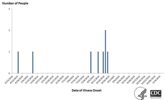 People infected with the outbreak strains of Salmonella Oranienburg, by date of illness onset*