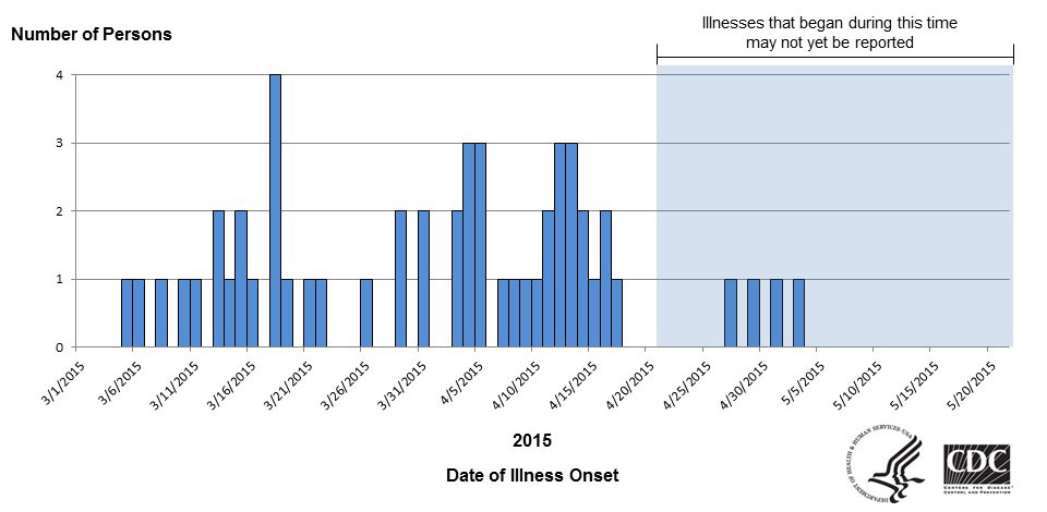 Epi Curve: Persons infected with the outbreak strain of Salmonella Paratyphi B var. L(+) as of May 21, 2015