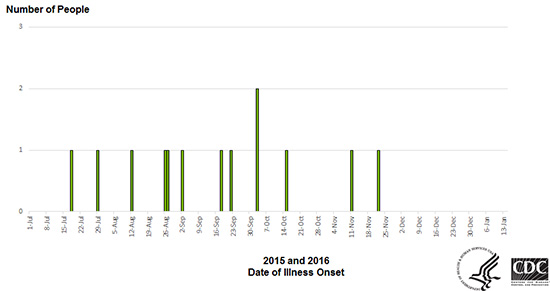 People infected with the outbreak strain of Salmonella Paratyphi B var. L(+) tartrate (+) , by date of illness onset