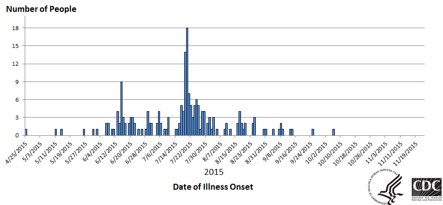 People infected with the outbreak strains of Salmonella I4,[5],12:i:- or Salmonella Infantis, by date of illness onset