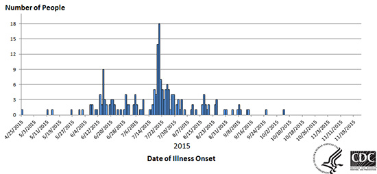 As of November 23, 2015 ~ People infected with the outbreak strains of Salmonella I4,[5],12:i:-, by date of illness onset