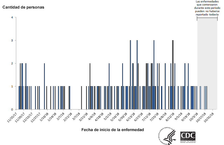 Personas infectadas por la cepa del brote de Salmonella Reading, por fecha de inicio de la enfermedad, 11-5-18