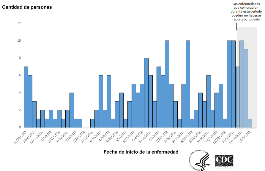 Personas infectadas por la cepa del brote de Salmonella Reading, por fecha de inicio de la enfermedad, 12-19-18