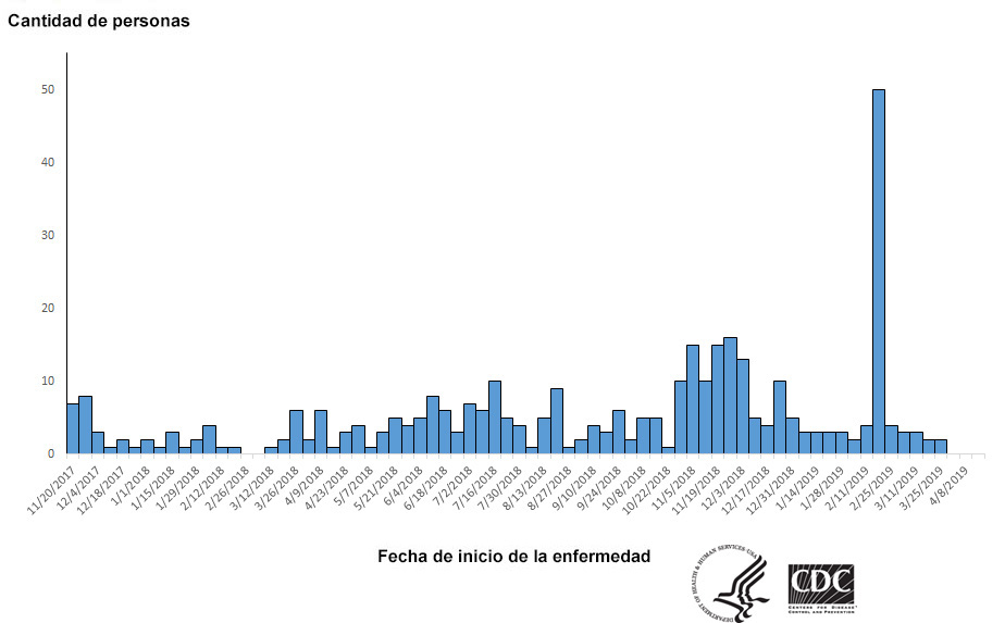 Personas infectadas por la cepa del brote de Salmonella Reading, por fecha de inicio de la enfermedad, 4-22-19