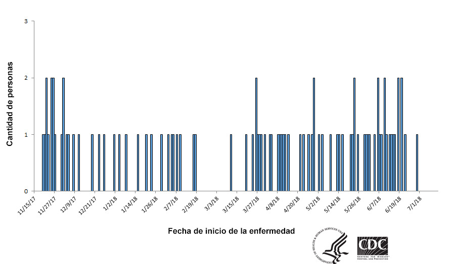 Personas infectadas por la cepa del brote de Salmonella Reading, por fecha de inicio de la enfermedad, 7-11-18