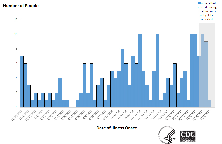 Epi curve of people infected with the outbreak strain of Salmonella, by date of illness onset, as of December 19 2018