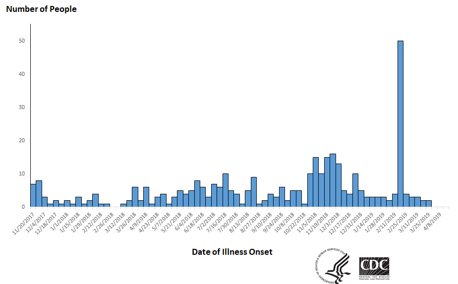 Epi curve of people infected with the outbreak strain of Salmonella, by date of illness onset, as of April 22, 2019.