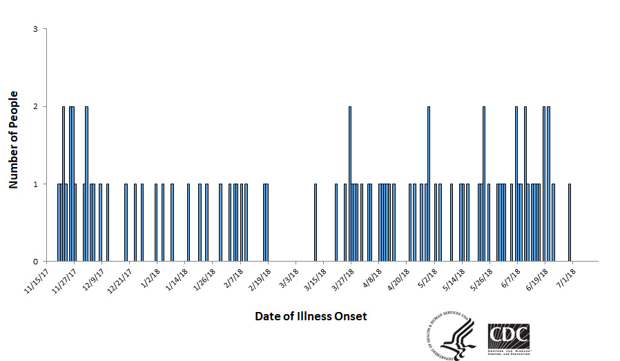 Epi curve of people infected with the outbreak strain of Salmonella, by date of illness onset, as of July 11, 2018