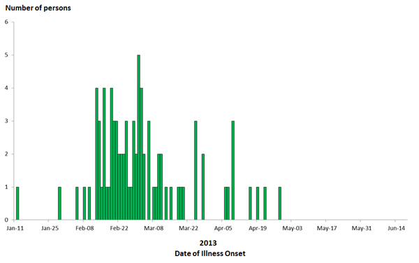 Final Epi Curve: Persons infected with the outbreak strain of Salmonella Saintpaul, by date of illness onset