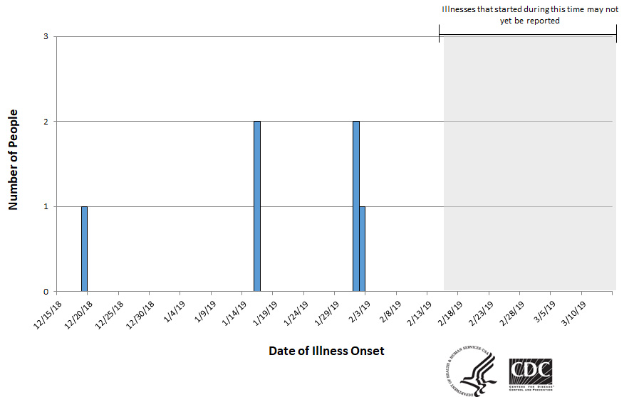 Epi curve of people infected with the outbreak strain of Salmonella, by date of illness onset, as of March 14, 2019