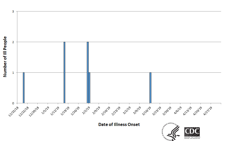 Epi curve of people infected with the outbreak strain of Salmonella, by date of illness onset, as of May 3, 2019