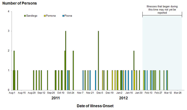 Epi Curve: April 4, 2012: Persons infected with the outbreak strain of Salmonella, by date of illness onset