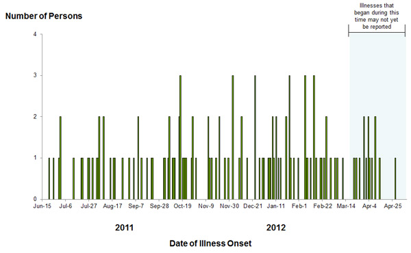 Epi Curve: May 8, 2012: Persons infected with the outbreak strains of Salmonella, by date of illness onset