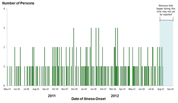 Epi Curve: September 20, 2012: Persons infected with the outbreak strains of Salmonella, by date of illness onset