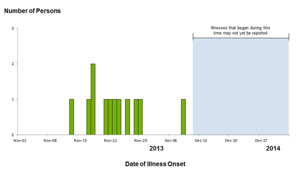 Persons infected with the outbreak strain Salmonella Stanley, by date of illness onset*