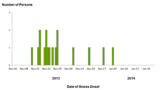 Epi Curve 1-31-2014: Persons infected with the outbreak strain Salmonella Stanley, by date of illness onset.  n=17 for whom information was reported as of January 29, 2014