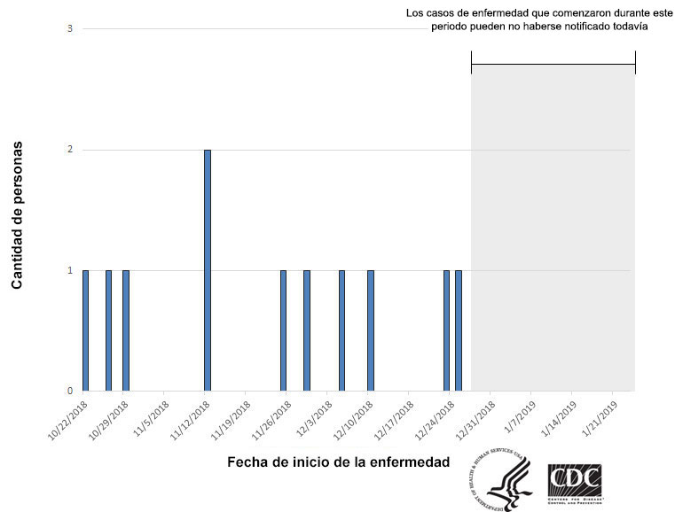 Personas infectadas por la cepa del brote de Salmonella Newport, por fecha de inicio de la enfermedad, 1-25-19