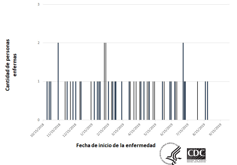 Personas infectadas por la cepa del brote de Salmonella Newport, por fecha de inicio de la enfermedad, hasta el 26 de septiembre del 2019