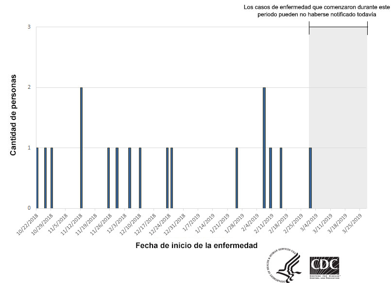 Personas infectadas por la cepa del brote de Salmonella Newport, por fecha de inicio de la enfermedad, 27 de marzo del 2019