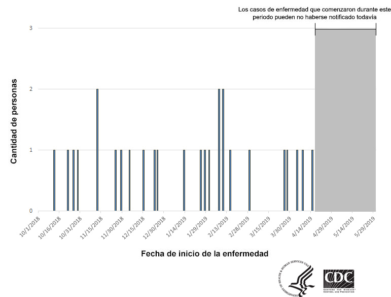 Personas infectadas por la cepa del brote de Salmonella Newport, por fecha de inicio de la enfermedad, hasta el 30 de mayo del 2019