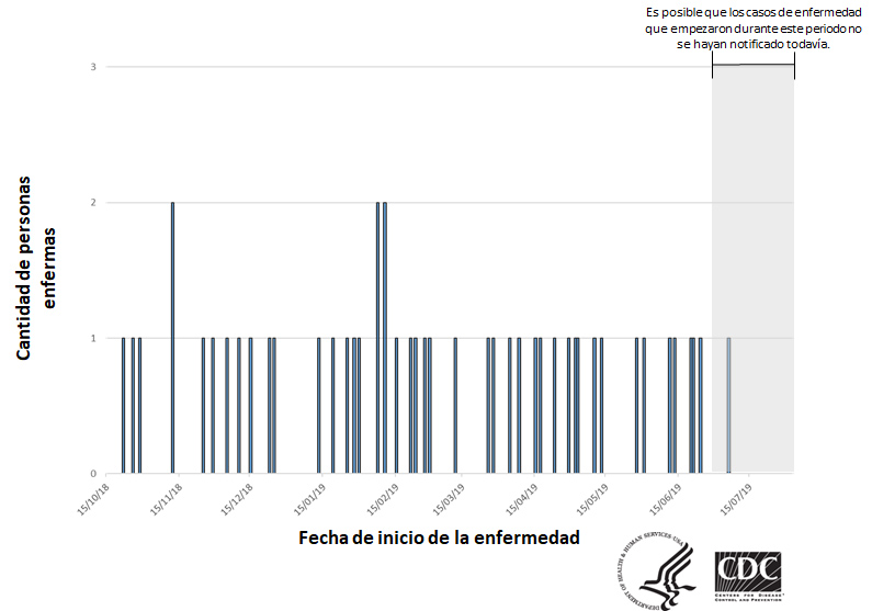 Personas infectadas por la cepa del brote de Salmonella Newport, por fecha de inicio de la enfermedad, hasta el 31 de julio del 2019