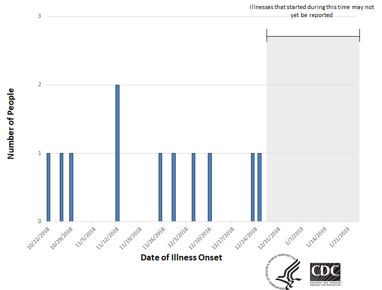 Epi curve of people infected with the outbreak strain of Salmonella, by date of illness onset, as of January 23, 2019