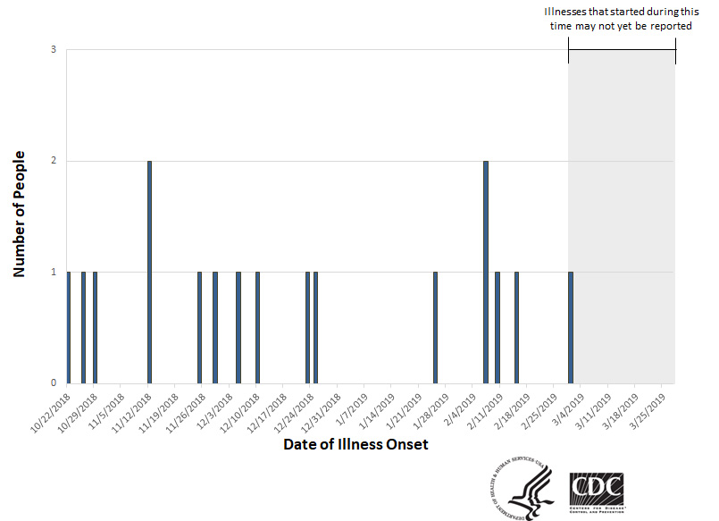 Epi curve of people infected with the outbreak strain of Salmonella, by date of illness onset, as of March 27, 2019