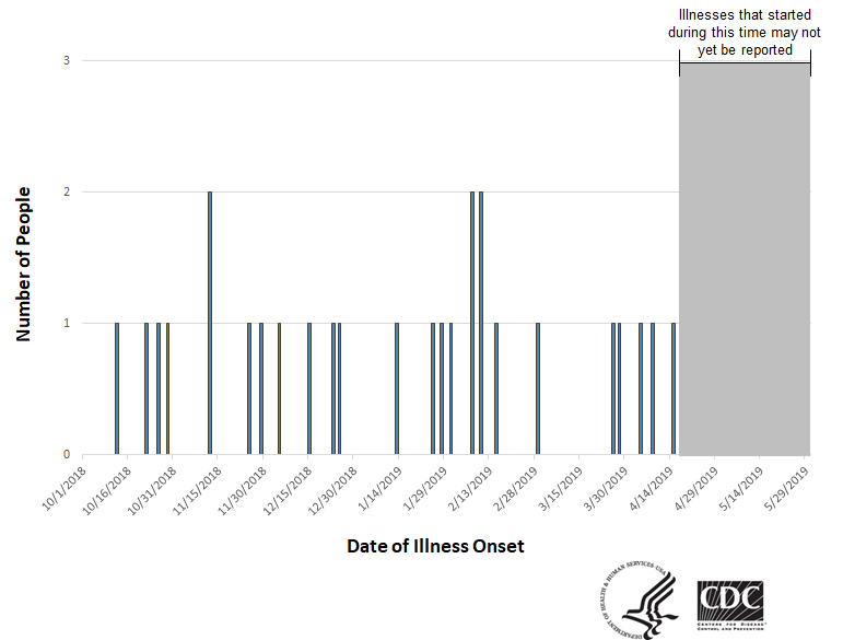 Epi curve of people infected with the outbreak strain of Salmonella, by date of illness onset, as of May 30, 2019