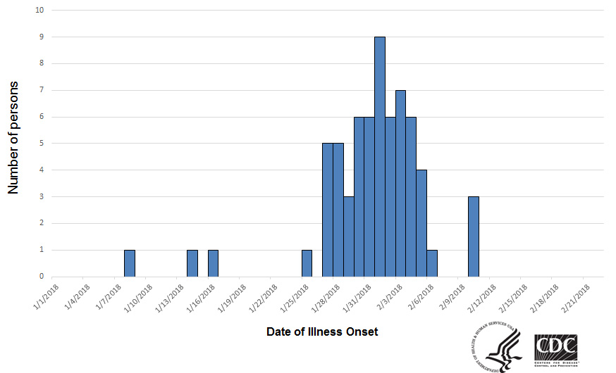 People infected with the outbreak strain of Salmonella I 4,[5],12:b:- by date of illness onset as of February 16, 2018*