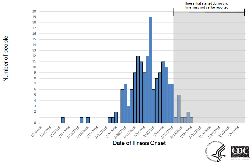 Persons infected with the outbreak strain of Salmonella Typhimurium, by date of illness onset as of March 7, 2018*