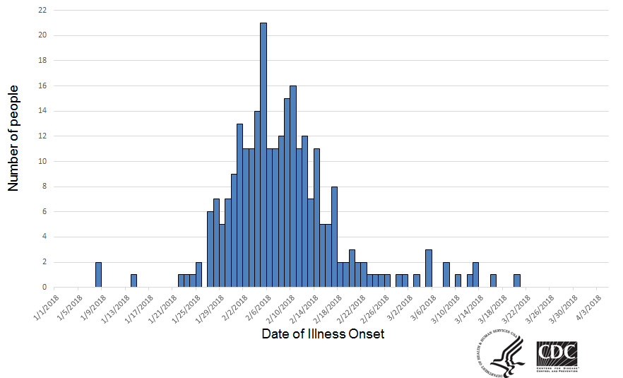 Persons infected with the outbreak strains of Salmonella Typhimurium, by date of illness onset as of April 4, 2018*