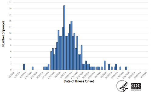 People infected with the outbreak strain of Salmonella I 4,[5],12:b:- by date of illness onset*