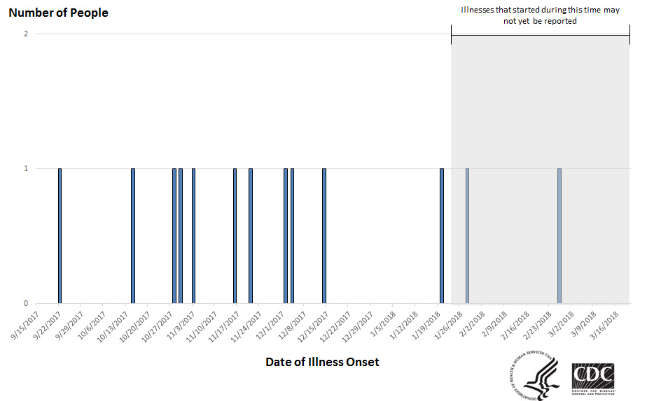 Persons infected with the outbreak strains of Salmonella, by date of illness onset as of March 20, 2018*