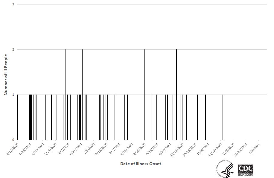 Epi curve of people infected with the outbreak strain of Salmonella, by date of illness onset, as of January 11, 2021
